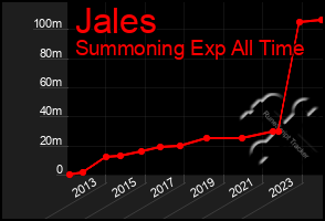 Total Graph of Jales