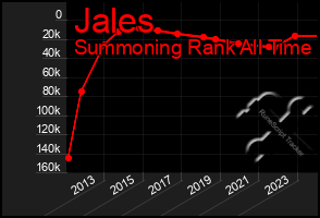 Total Graph of Jales