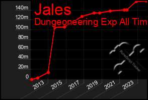 Total Graph of Jales