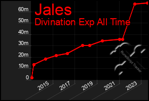 Total Graph of Jales