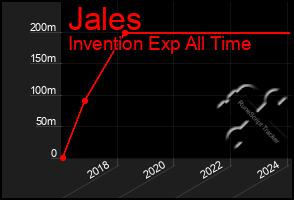 Total Graph of Jales