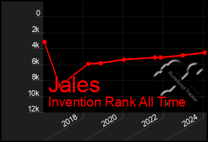 Total Graph of Jales