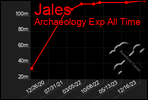 Total Graph of Jales