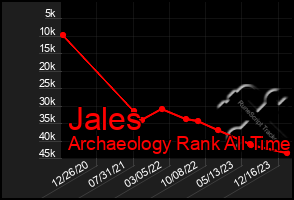 Total Graph of Jales