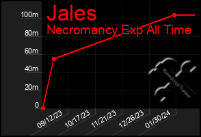 Total Graph of Jales