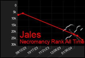 Total Graph of Jales