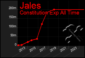 Total Graph of Jales