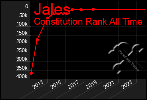 Total Graph of Jales