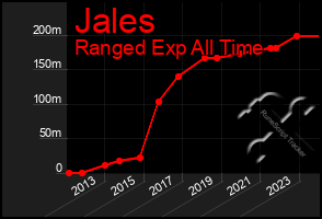 Total Graph of Jales