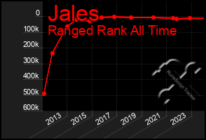 Total Graph of Jales