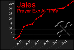 Total Graph of Jales