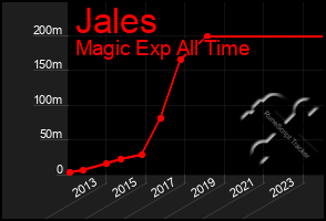 Total Graph of Jales