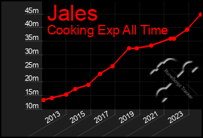Total Graph of Jales