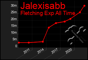 Total Graph of Jalexisabb