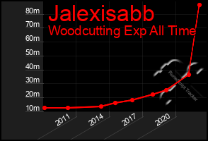 Total Graph of Jalexisabb