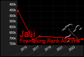 Total Graph of Jalii