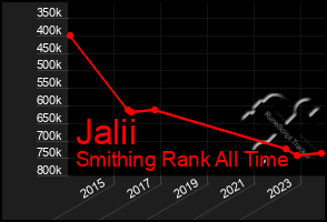 Total Graph of Jalii