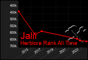 Total Graph of Jalii