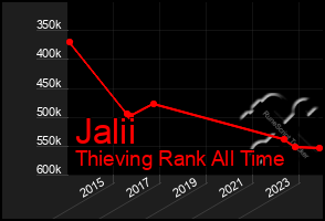 Total Graph of Jalii