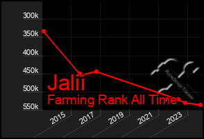 Total Graph of Jalii