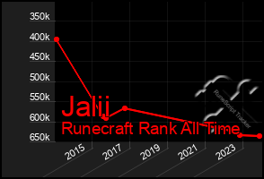 Total Graph of Jalii