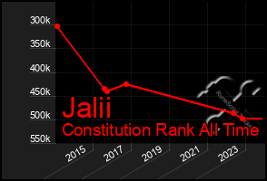 Total Graph of Jalii