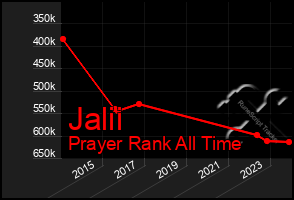 Total Graph of Jalii