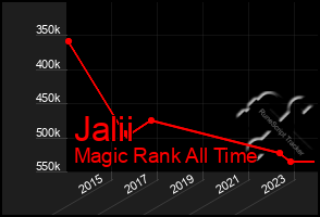 Total Graph of Jalii