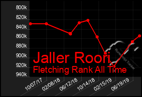 Total Graph of Jaller Roori