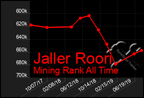 Total Graph of Jaller Roori