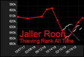 Total Graph of Jaller Roori
