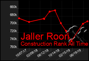 Total Graph of Jaller Roori