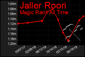 Total Graph of Jaller Roori