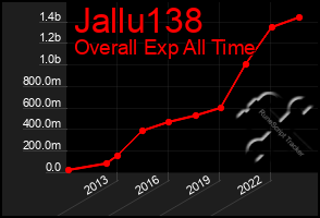 Total Graph of Jallu138