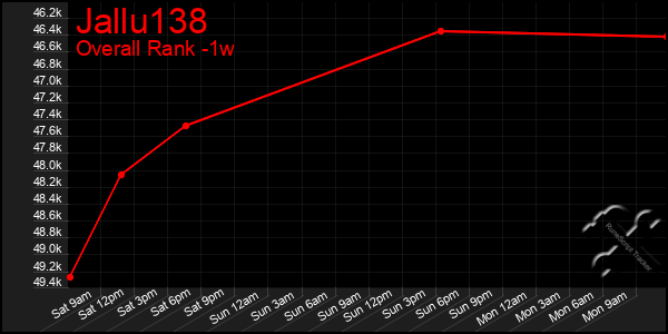 Last 7 Days Graph of Jallu138