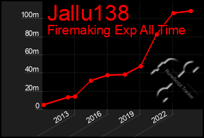 Total Graph of Jallu138