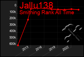 Total Graph of Jallu138