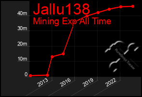 Total Graph of Jallu138