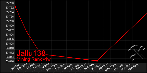 Last 7 Days Graph of Jallu138