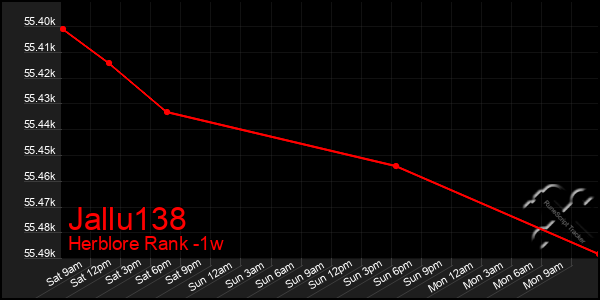 Last 7 Days Graph of Jallu138