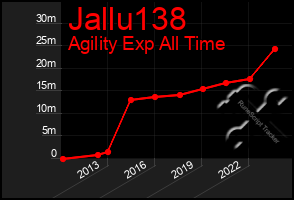 Total Graph of Jallu138