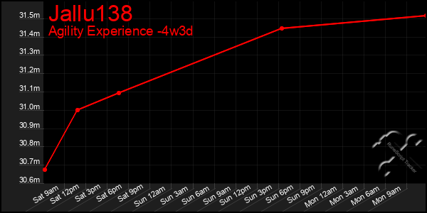 Last 31 Days Graph of Jallu138