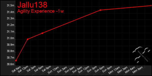 Last 7 Days Graph of Jallu138