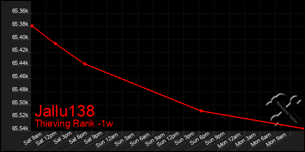 Last 7 Days Graph of Jallu138