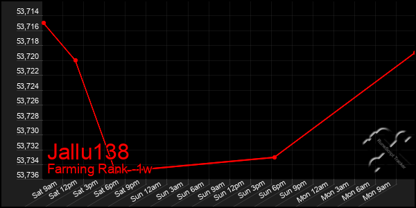 Last 7 Days Graph of Jallu138