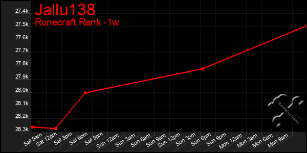 Last 7 Days Graph of Jallu138