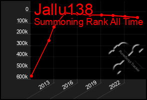 Total Graph of Jallu138