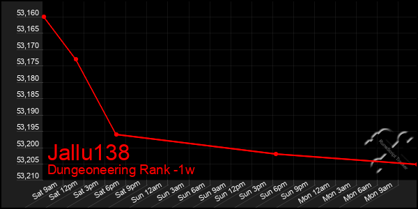 Last 7 Days Graph of Jallu138