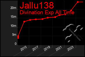 Total Graph of Jallu138