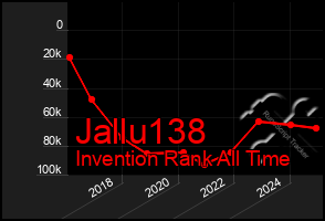 Total Graph of Jallu138